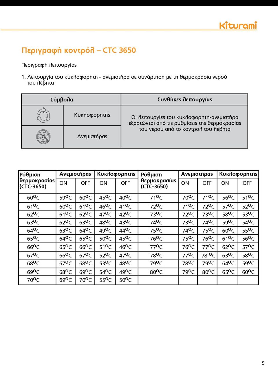 τις ρυθμίσεις της θερμοκρασίας του νερού από το κοντρολ του λέβητα Ρύθμιση θερμοκρασίας (CTC-3650) Ανεμιστήρας Κυκλοφορητής Ρύθμιση Ανεμιστήρας Κυκλοφορητής ON OFF ON OFF θερμοκρασίας ON OFF ON OFF