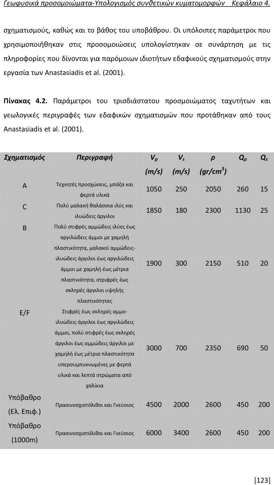 et al. (2001). Πίνακας 4.2. Παράμετροι του τρισδιάστατου προσμοιώματος ταχυτήτων και γεωλογικές περιγραφές των εδαφικών σχηματισμών που προτάθηκαν από τους Anastasiadis et al. (2001). Σχηματισμός Περιγραφή V p (m/s) Α C B E/F Υπόβαθρο (Ελ.