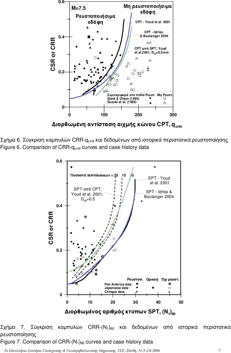 Comparison of CRR-q N urves and ase history data 0.6 0.4 Ποσοστό λεπτόκοκκων = 5 5 >5 SPT από CPT, Youd et al. 00, D 50 = SPT - Youd et al. 00 SPT - Idriss & Boulanger 004 CSR or CRR 0 Ρευστοπ.