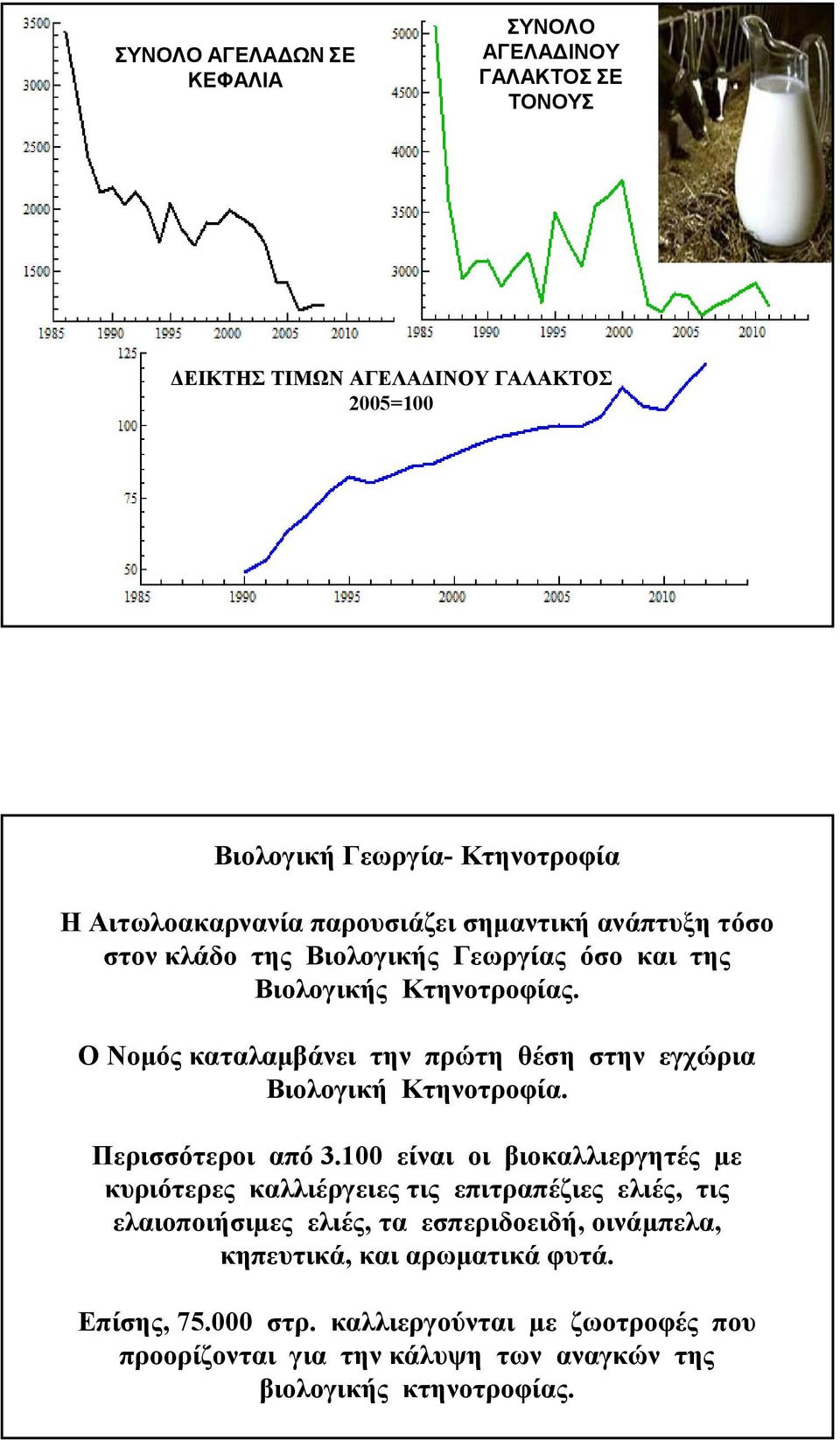 Ο Νομός καταλαμβάνει την πρώτη θέση στην εγχώρια Βιολογική Κτηνοτροφία. Περισσότεροι από 3.