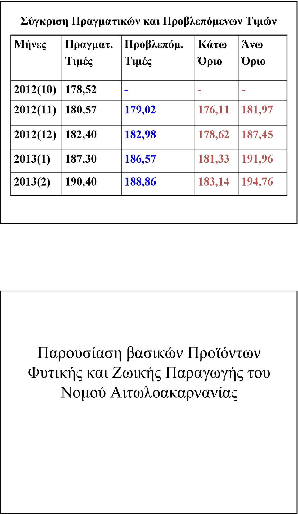 Κάτω Άνω Τιμές Τιμές Όριο Όριο 2012(10) 178,52 - - - 2012(11) 180,57 179,02 176,11