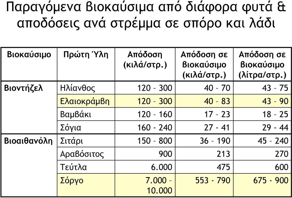 ) Βιοντήζελ Ηλίανθος 120 300 40 70 43 75 Ελαιοκράµβη 120 300 40 83 43 90 Βαµβάκι 120 160 17 23 18 25 Σόγια