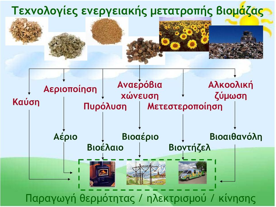 Πυρόλυση Μετεστεροποίηση Αέριο Βιοαέριο Βιοέλαιο