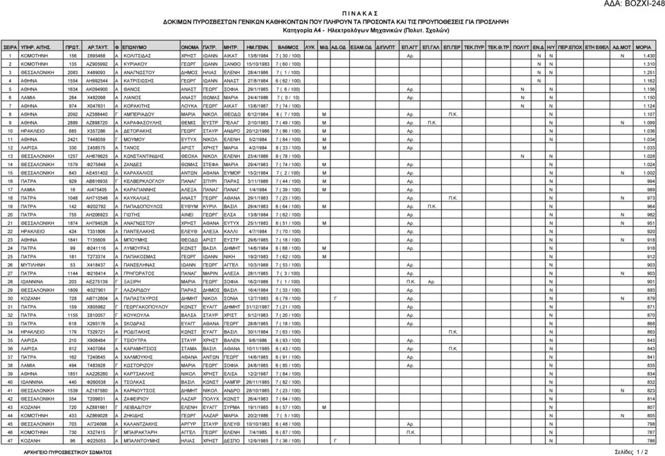 ΜΟΤ ΜΟΡΙΑ 1 ΚΟΜΟΤΗΝΗ 156 Σ695468 Α ΚΟΛΙΤΣΙΔΑΣ ΧΡΗΣΤ ΙΩΑΝΝ ΑΙΚΑΤ 13/6/1984 7 ( 30 / 100) Αρ. Ν Ν Ν 1.430 2 ΚΟΜΟΤΗΝΗ 135 ΑΖ905992 Α ΚΥΡΙΑΚΟΥ ΓΕΩΡΓ ΙΩΑΝΝ ΞΑΝΘΟ 15/10/1983 7 ( 60 / 100) Ν Ν 1.