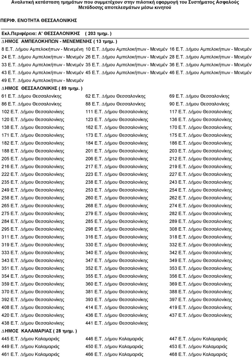 T. ήµου Αµπελοκήπων - Μενεµένης45 E.T. ήµου Αµπελοκήπων - Μενεµένης46 E.T. ήµου Αµπελοκήπων - Μενεµένης 49 E.T. ήµου Αµπελοκήπων - Μενεµένης ΗΜΟΣ ΘΕΣΣΑΛΟΝΙΚΗΣ ( 89 τµηµ. ) 61 E.T. ήµου Θεσσαλονίκης 62 E.