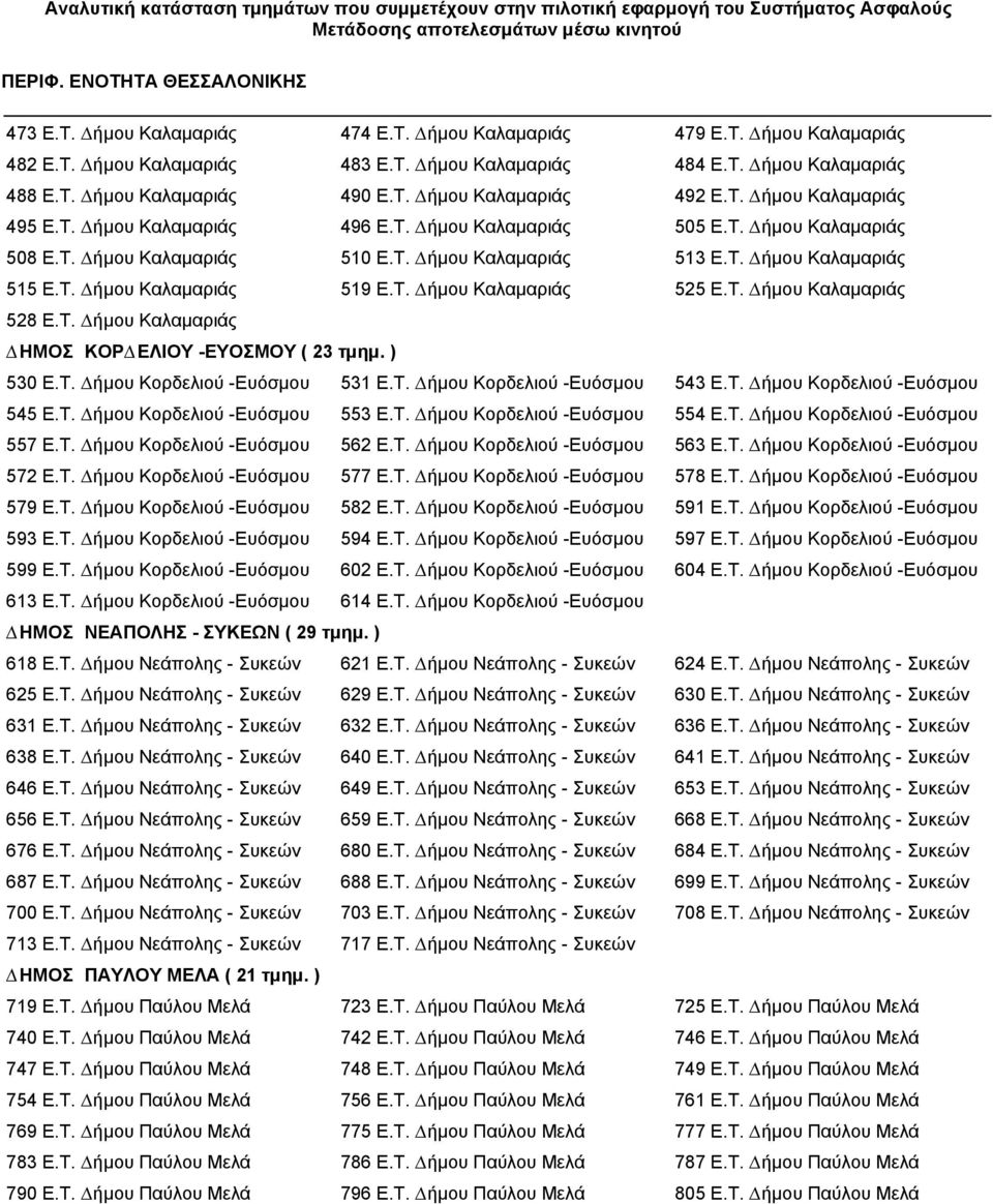 T. ήµου Καλαµαριάς 519 E.T. ήµου Καλαµαριάς 525 E.T. ήµου Καλαµαριάς 528 E.T. ήµου Καλαµαριάς ΗΜΟΣ ΚΟΡ ΕΛΙΟΥ -ΕΥΟΣΜΟΥ ( 23 τµηµ. ) 530 E.T. ήµου Κορδελιού -Ευόσµου 531 E.T. ήµου Κορδελιού -Ευόσµου 543 E.