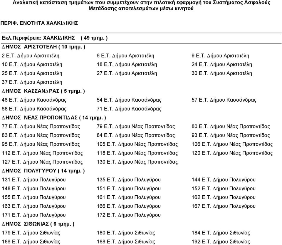 T. ήµου Κασσάνδρας 71 E.T. ήµου Κασσάνδρας ΗΜΟΣ ΝΕΑΣ ΠΡΟΠΟΝΤΙ ΑΣ ( 14 τµηµ. ) 77 E.T. ήµου Νέας Προποντίδας 79 E.T. ήµου Νέας Προποντίδας 80 E.T. ήµου Νέας Προποντίδας 83 E.T. ήµου Νέας Προποντίδας 84 E.