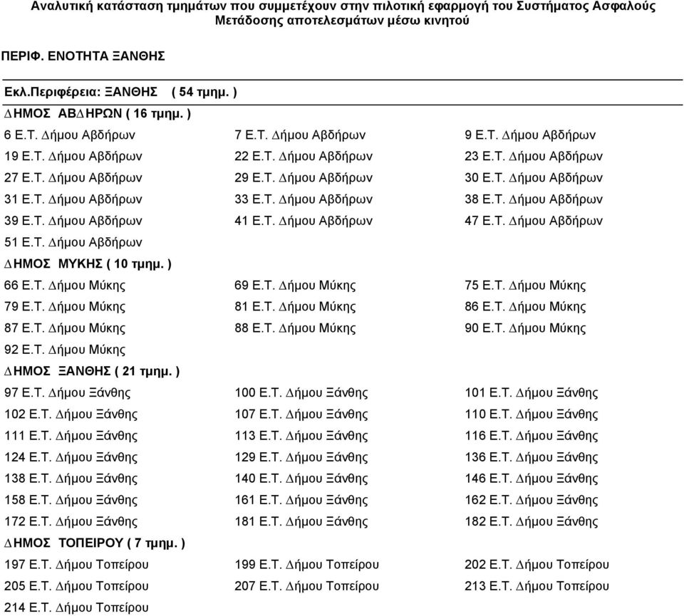 ) 66 E.T. ήµου Μύκης 69 E.T. ήµου Μύκης 75 E.T. ήµου Μύκης 79 E.T. ήµου Μύκης 81 E.T. ήµου Μύκης 86 E.T. ήµου Μύκης 87 E.T. ήµου Μύκης 88 E.T. ήµου Μύκης 90 E.T. ήµου Μύκης 92 E.T. ήµου Μύκης ΗΜΟΣ ΞΑΝΘΗΣ ( 21 τµηµ.