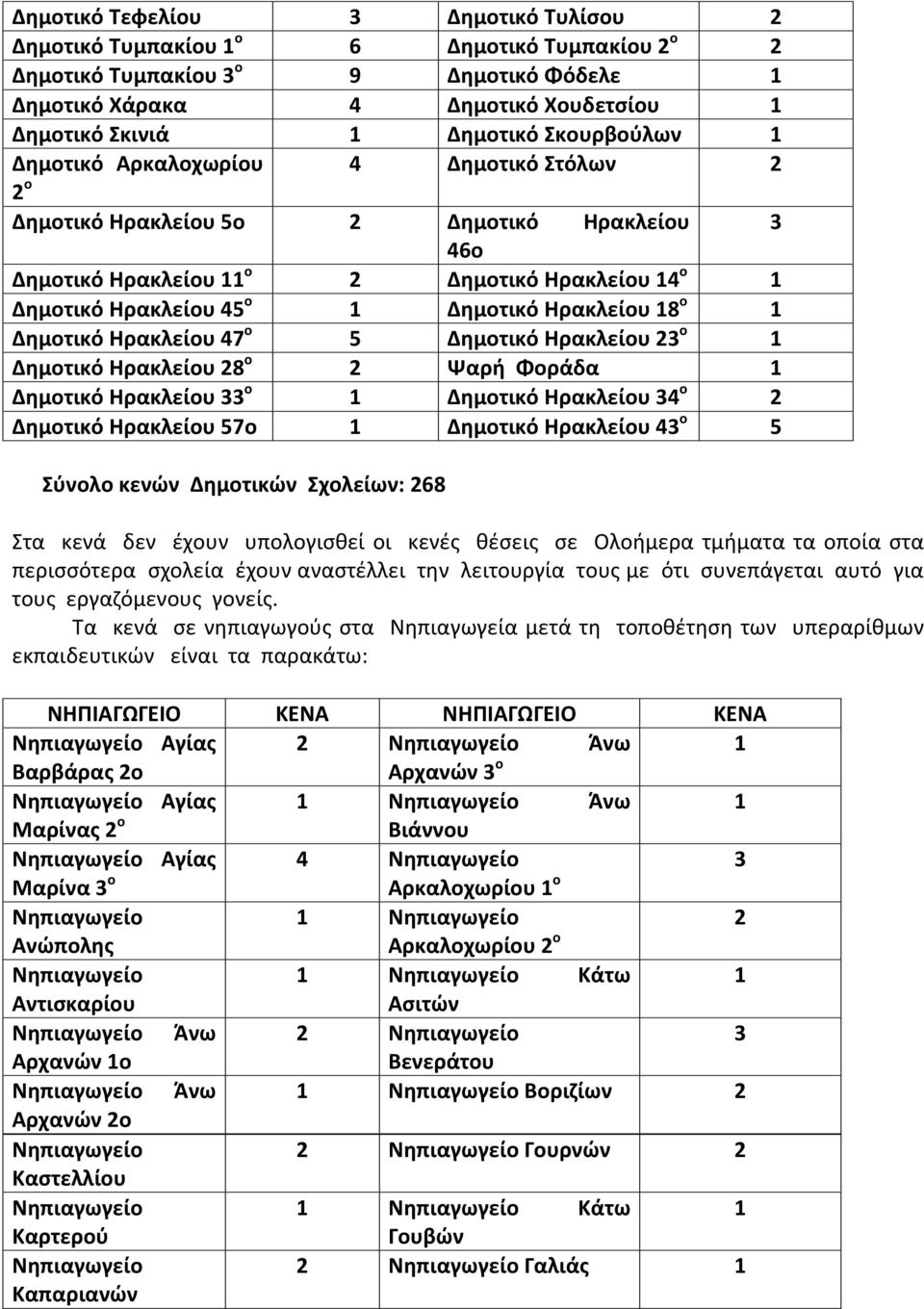 47 ο 5 Δημοτικό Ηρακλείου 3 ο Δημοτικό Ηρακλείου 8 ο Ψαρή Φοράδα Δημοτικό Ηρακλείου 33 ο Δημοτικό Ηρακλείου 34 ο Δημοτικό Ηρακλείου 57ο Δημοτικό Ηρακλείου 43 ο 5 Σύνολο κενών Δημοτικών Σχολείων: 68