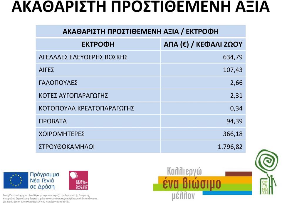 107,43 ΓΑΛΟΠΟΥΛΕΣ 2,66 ΚΟΤΕΣΑΥΓΟΠΑΡΑΓΩΓΗΣ 2,31