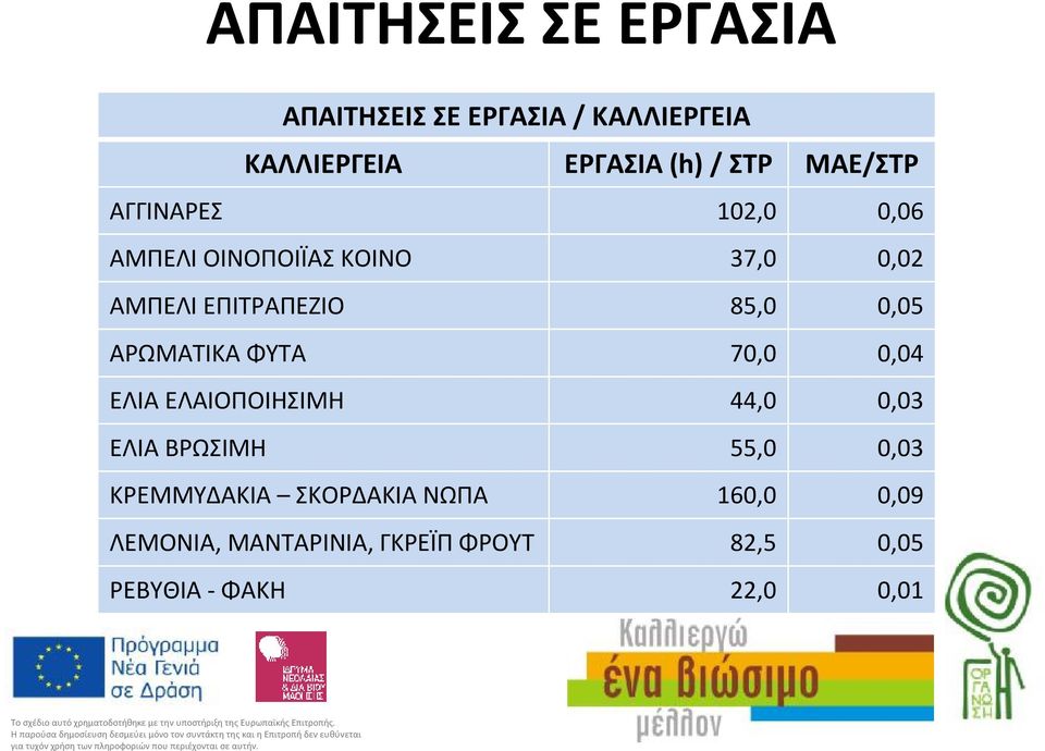 0,05 ΑΡΩΜΑΤΙΚΑΦΥΤΑ 70,0 0,04 ΕΛΙΑΕΛΑΙΟΠΟΙΗΣΙΜΗ 44,0 0,03 ΕΛΙΑΒΡΩΣΙΜΗ 55,0 0,03