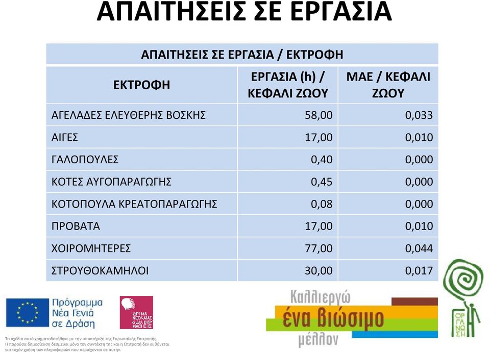 0,010 ΓΑΛΟΠΟΥΛΕΣ 0,40 0,000 ΚΟΤΕΣΑΥΓΟΠΑΡΑΓΩΓΗΣ 0,45 0,000