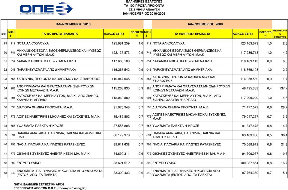 143 0,9 6,5 32 048 ΠΑΡΑΣΚΕΥΑΣΜΑΤΑ ΑΠΟ ΗΜΗΤΡΙΑΚΑ 116.263.542 0,9 048 ΠΑΡΑΣΚΕΥΑΣΜΑΤΑ ΑΠΟ ΗΜΗΤΡΙΑΚΑ 118.869.108 1,0-2,2 33 554 ΣΑΠΟΥΝΙΑ, ΠΡΟΙΟΝΤΑ ΚΑΘΑΡΙΣΜΟΥ ΚΑΙ ΣΤΙΛΒΩΣΕΩΣ 116.047.