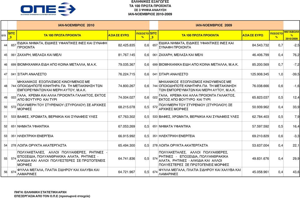 367 0,6 699 ΒΙΟΜΗΧΑΝΙΚΑ ΕΙ Η ΑΠΟ ΚΟΙΝΑ ΜΕΤΑΛΛΑ, Μ.Α.Κ. 85.200.569 0,7-7,2 47 041 ΣΙΤΑΡΙ ΑΝΑΛΕΣΤΟ 76.224.715 0,6 041 ΣΙΤΑΡΙ ΑΝΑΛΕΣΤΟ 125.908.