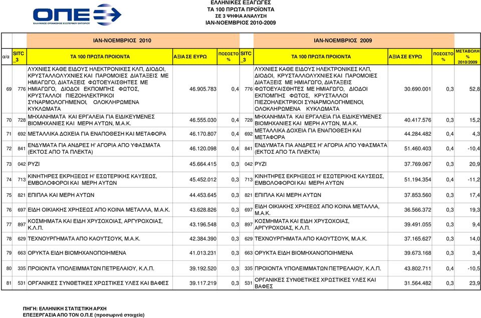 783 0,4 776 ΛΥΧΝΙΕΣ ΚΑΘΕ ΕΙ ΟΥΣ ΗΛΕΚΤΡΟΝΙΚΕΣ ΚΛΠ, ΙΟ ΟΙ, ΚΡΥΣΤΑΛΛΟΛΥΧΝΙΕΣ ΚΑΙ ΠΑΡΟΜΟΙΕΣ ΙΑΤΑΞΕΙΣ ΜΕ ΗΜΙΑΓΩΓΟ, ΙΑΤΑΞΕΙΣ ΦΩΤΟΕΥΑΙΣΘΗΤΕΣ ΜΕ ΗΜΙΑΓΩΓΟ, ΙΟ ΟΙ ΕΚΠΟΜΠΗΣ ΦΩΤΟΣ, ΚΡΥΣΤΑΛΛΟΙ ΠΙΕΖΟΗΛΕΚΤΡΙΚΟΙ