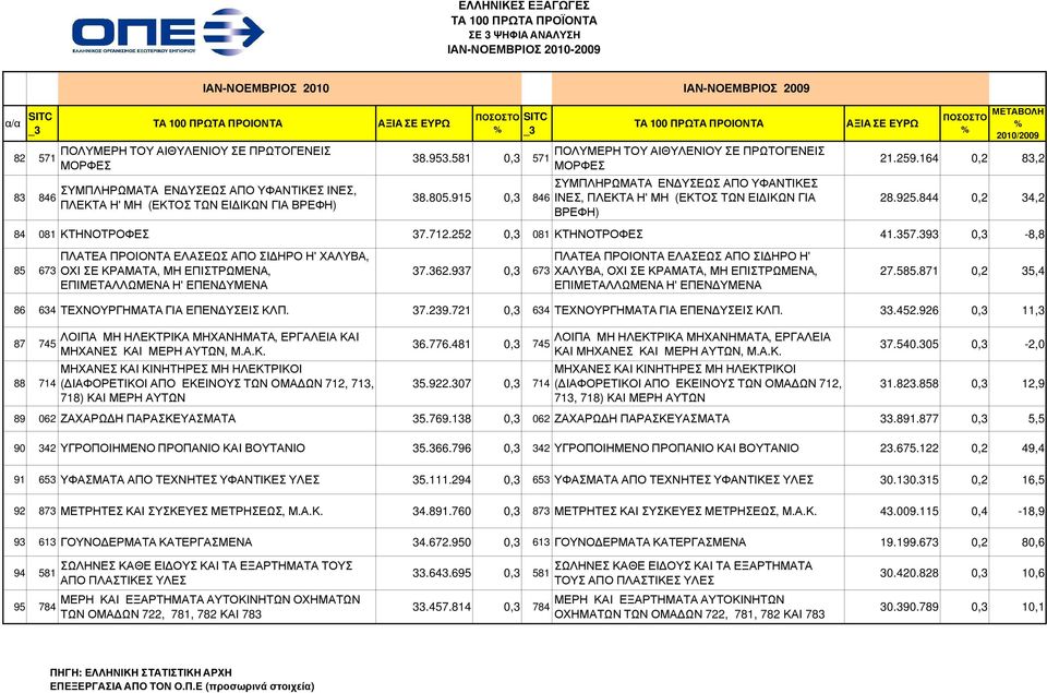 844 0,2 34,2 84 081 ΚΤΗΝΟΤΡΟΦΕΣ 37.712.252 0,3 081 ΚΤΗΝΟΤΡΟΦΕΣ 41.357.393 0,3-8,8 85 673 ΠΛΑΤΕΑ ΠΡΟΙΟΝΤΑ ΕΛΑΣΕΩΣ ΑΠΟ ΣΙ ΗΡΟ Η' ΧΑΛΥΒΑ, ΟΧΙ ΣΕ ΚΡΑΜΑΤΑ, ΜΗ ΕΠΙΣΤΡΩΜΕΝΑ, ΕΠΙΜΕΤΑΛΛΩΜΕΝΑ Η' ΕΠΕΝ ΥΜΕΝΑ 37.