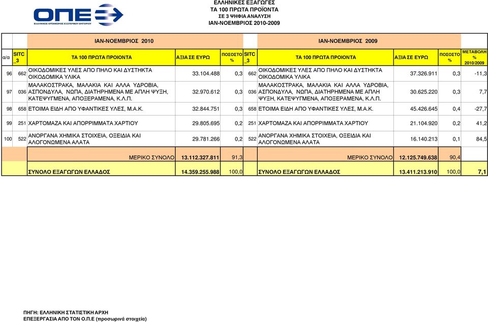 Λ.Π. 37.326.911 0,3-11,3 30.625.220 0,3 7,7 98 658 ΕΤΟΙΜΑ ΕΙ Η ΑΠΟ ΥΦΑΝΤΙΚΕΣ ΥΛΕΣ, Μ.Α.Κ. 32.844.751 0,3 658 ΕΤΟΙΜΑ ΕΙ Η ΑΠΟ ΥΦΑΝΤΙΚΕΣ ΥΛΕΣ, Μ.Α.Κ. 45.426.