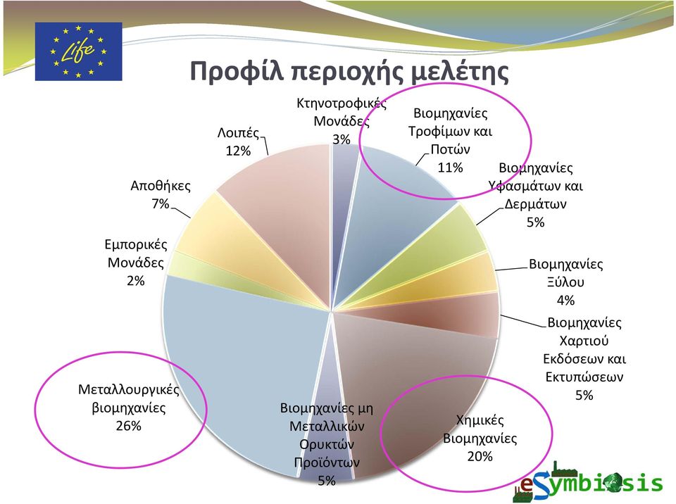 Βιομηχανίες Ξύλου 4% Μεταλλουργικές βιομηχανίες 26% Βιομηχανίες μη Μεταλλικών