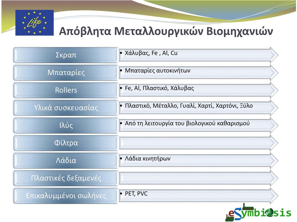 Πλαστικό, Μέταλλο, Γυαλί, Χαρτί, Χαρτόνι, Ξύλο Από τη λειτουργία του βιολογικού