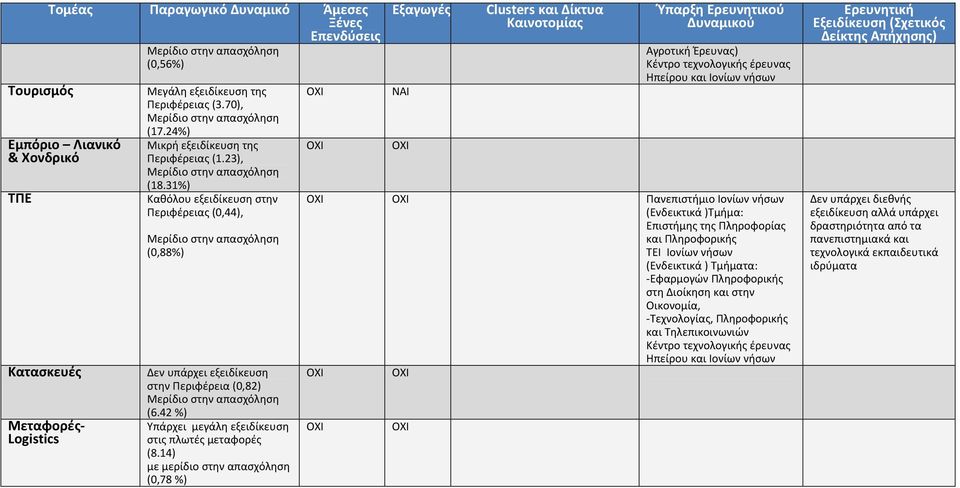 31%) Καθόλου εξειδίκευση στην Περιφέρειας (0,44), Μερίδιο στην απασχόληση (0,88%) Δεν υπάρχει εξειδίκευση στην Περιφέρεια (0,82) Μερίδιο στην απασχόληση (6.