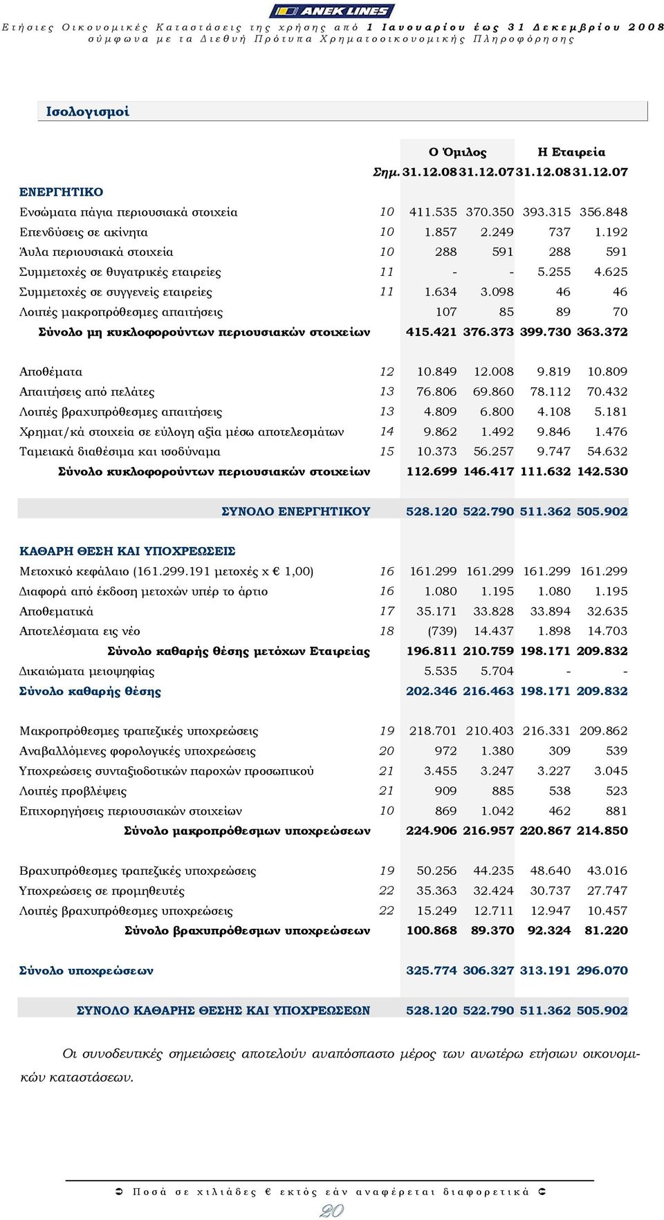 192 Άυλα περιουσιακά στοιχεία 10 288 591 288 591 Συµµετοχές σε θυγατρικές εταιρείες 11 - - 5.255 4.625 Συµµετοχές σε συγγενείς εταιρείες 11 1.634 3.