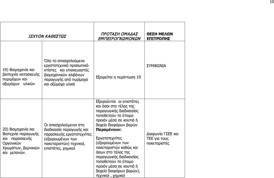Οι απασχολούμενοι στη διαδικασία παραγωγής και παρασκευής εργατοτεχνίτες (εξαιρουμένων των πακεταριστών) τεχνικοί, επιστάτες, χημικοί Εξαιρούνται οι επιστάτες και όσοι στο τέλος της παραγωγικής