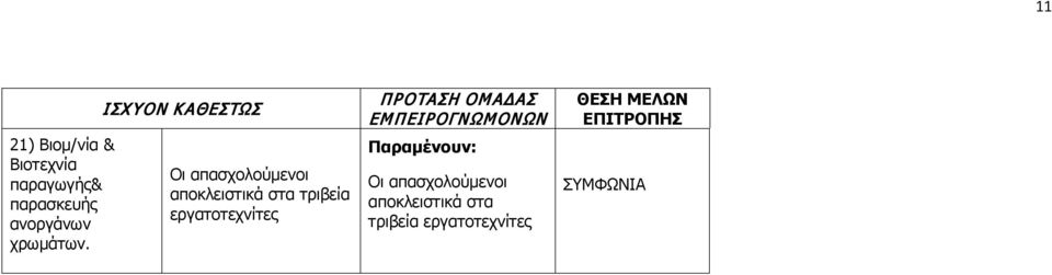 Οι απασχολούμενοι αποκλειστικά στα τριβεία