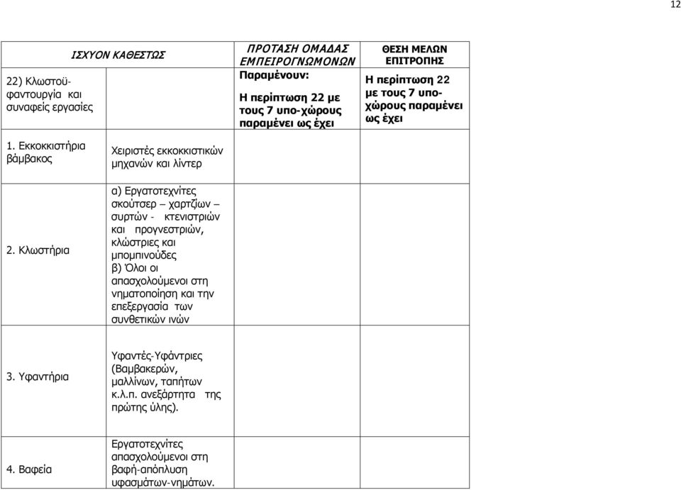 Κλωστήρια Χειριστές εκκοκκιστικών μηχανών και λίντερ α) Εργατοτεχνίτες σκούτσερ χαρτζίων συρτών - κτενιστριών και προγνεστριών, κλώστριες και