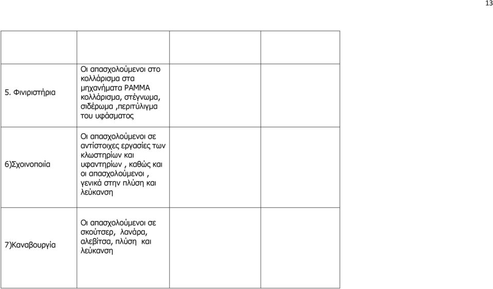εργασίες των κλωστηρίων και υφαντηρίων, καθώς και οι απασχολούμενοι, γενικά στην πλύση