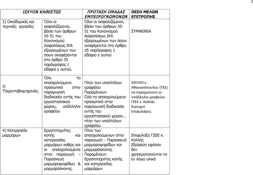 3) Τσιμεντοβιομηχανίες 4) Κατεργασία μαρμάρων Όλο το απασχολούμενο προσωπικό στην παραγωγική διαδικασία εντός του εργοστασιακού χώρου, υπάλληλοι γραφείου Εργατοτεχνίτες κοπής και κατεργασίας μαρμάρων
