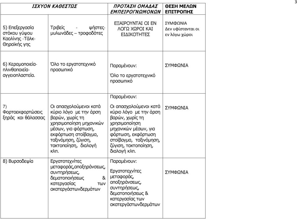 Όλο το εργατοτεχνικό προσωπικό Όλο το εργατοτεχνικό προσωπικό 7) Φορτοεκφορτώσεις ξηράς και θάλασσας Οι απασχολούμενοι κατά κύριο λόγο με την άρση βαρών, χωρίς τη χρησιμοποίηση μηχανικών μέσων, για