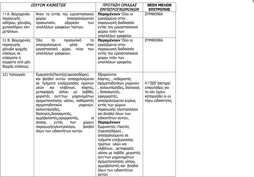 Παραμένουν Όλοι οι εργαζόμενοι στην παραγωγική διαδικασία εντός του εργοστασιακού χώρου πλήν των υπαλλήλων γραφείου Παραμένουν Όλοι οι εργαζόμενοι στην παραγωγική διαδικασία εντός του εργοστασιακού