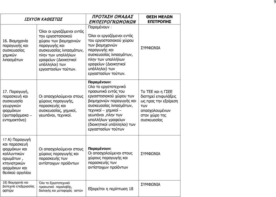 Παραμένουν : Όλοι οι εργαζόμενοι εντός του εργοστασιακού χώρου των βιομηχανιών παραγωγής και συσκευασίας λιπασμάτων, πλην των υπαλλήλων γραφείων  17.