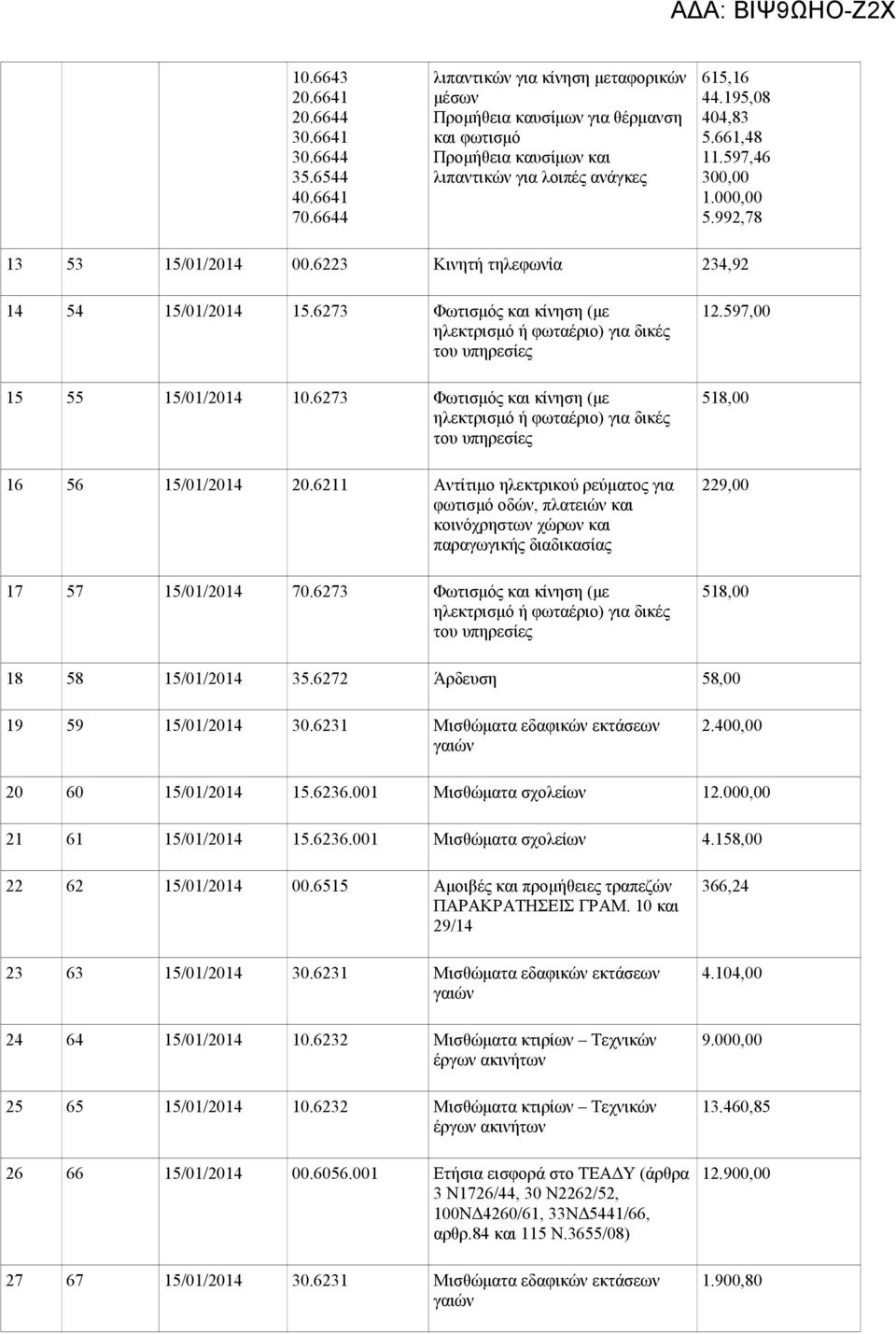 6273 Φωτισμός και κίνηση (με 16 56 15/01/2014 20.6211 Αντίτιμο ηλεκτρικού ρεύματος για φωτισμό οδών, πλατειών και κοινόχρηστων χώρων και παραγωγικής διαδικασίας 17 57 15/01/2014 70.