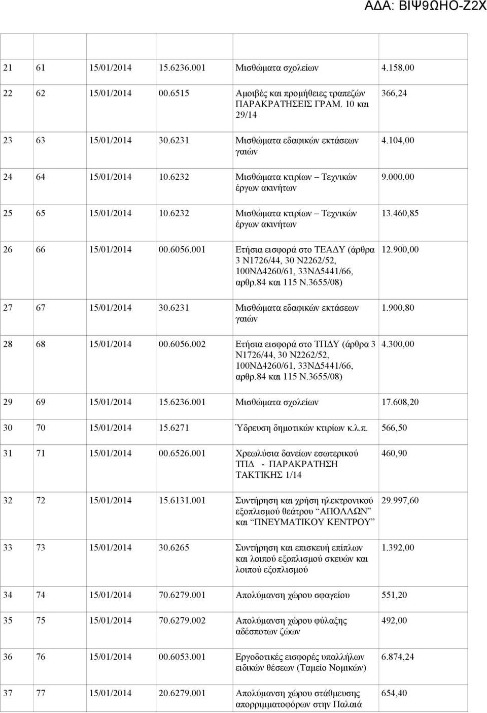 001 Ετήσια εισφορά στο ΤΕΑΔΥ (άρθρα 3 Ν1726/44, 30 Ν2262/52, 27 67 15/01/2014 30.6231 Μισθώματα εδαφικών εκτάσεων 28 68 15/01/2014 00.6056.