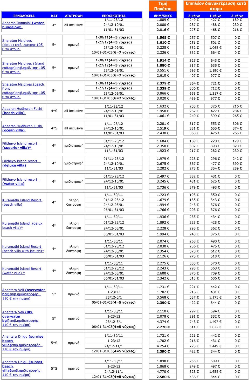ημιδ/φης 105 το 1-30/11(4=5 νύχτες) 1.914 325 643 0 1-27/12(4=5 νύχτες) 1.880 317 635 0 28/12-09/01 3.551 595 1.190 0 10/01-31/03(6=7 νύχτες) 2.
