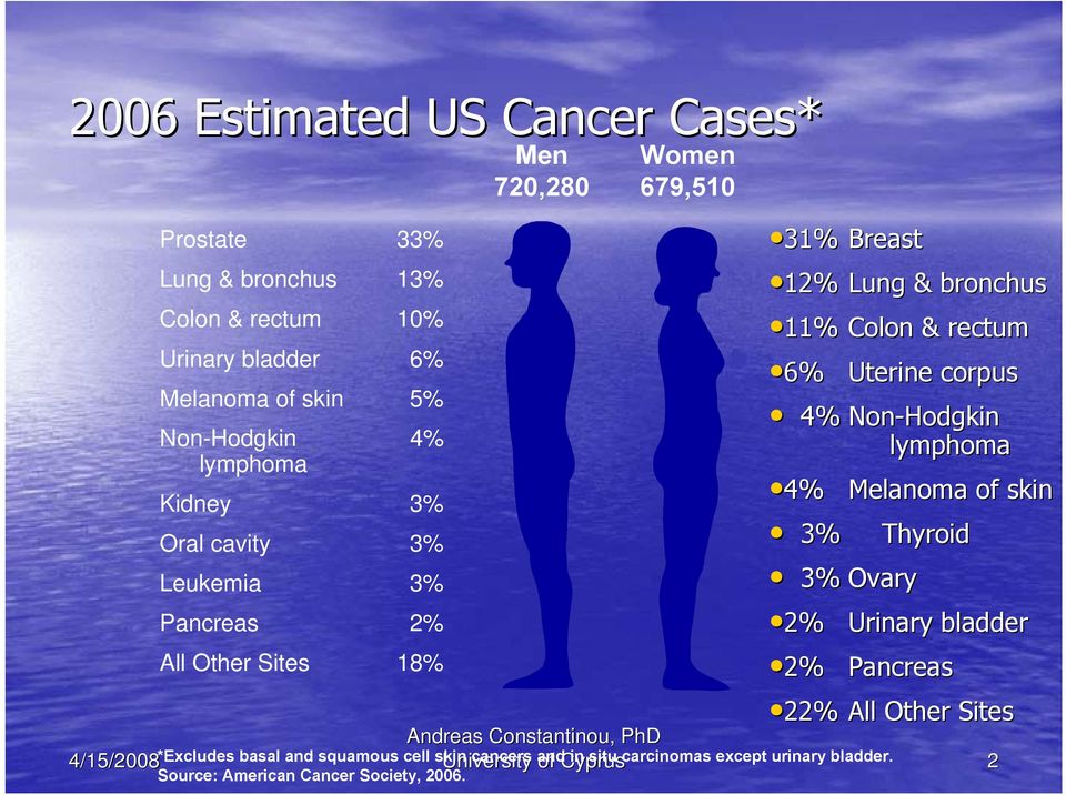 *Excludes basal and squamous cell skin cancers and in situ carcinomas except urinary bladder. Source: American Cancer Society, 2006.
