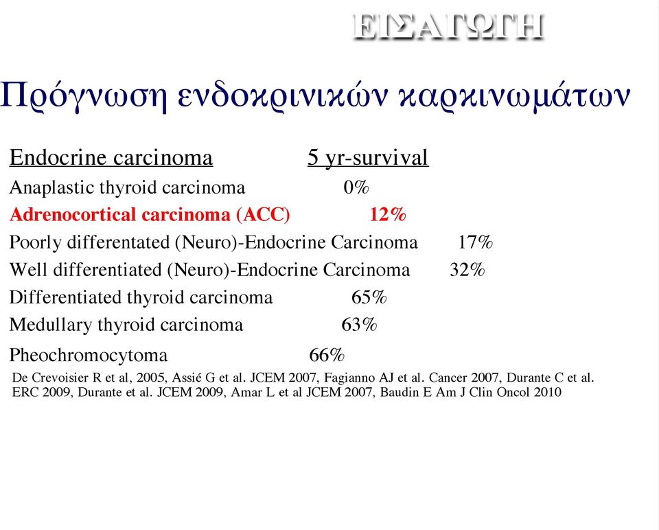 Differentiated thyroid carcinoma 65% Medullary thyroid carcinoma 63% Pheochromocytoma 66% De Crevoisier R et al, 2005, Assié G et al.