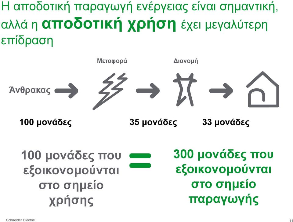 μονάδες 33 μονάδες 100 μονάδες που εξοικονομούνταιο ο ού στο σημείο