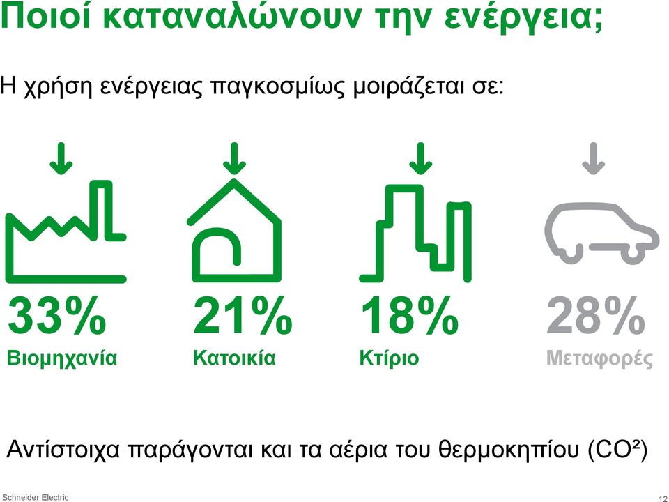 21% Κατοικία 18% Κτίριο 28% Μεταφορές Αντίστοιχα