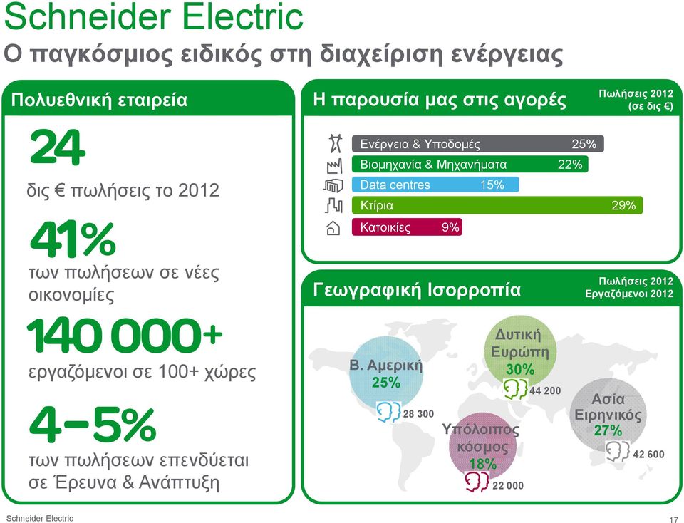 πωλήσεων σε νέες οικονομίες Γεωγραφική Ισορροπία Πωλήσεις 2012 Εργαζόμενοι 2012 εργαζόμενοι σε 100+ χώρες των πωλήσεων επενδύεται