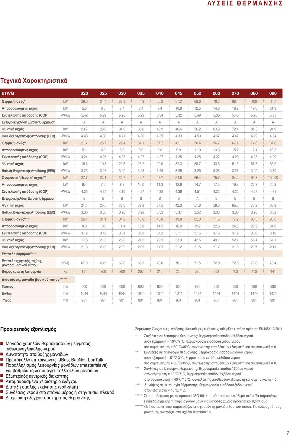 33 Ενεργειακή κλάση Eurovent, θέρμανση A A A A A A A A A A A Ψυκτική ισχύς kw 23.7 28.0 31.0 36.0 40.9 46.6 56.2 63.8 72.4 81.3 94.9 Βαθμός Ενεργειακής Αποδοσης (EER) kw/kw 4.43 4.30 4.21 4.30 4.35 4.