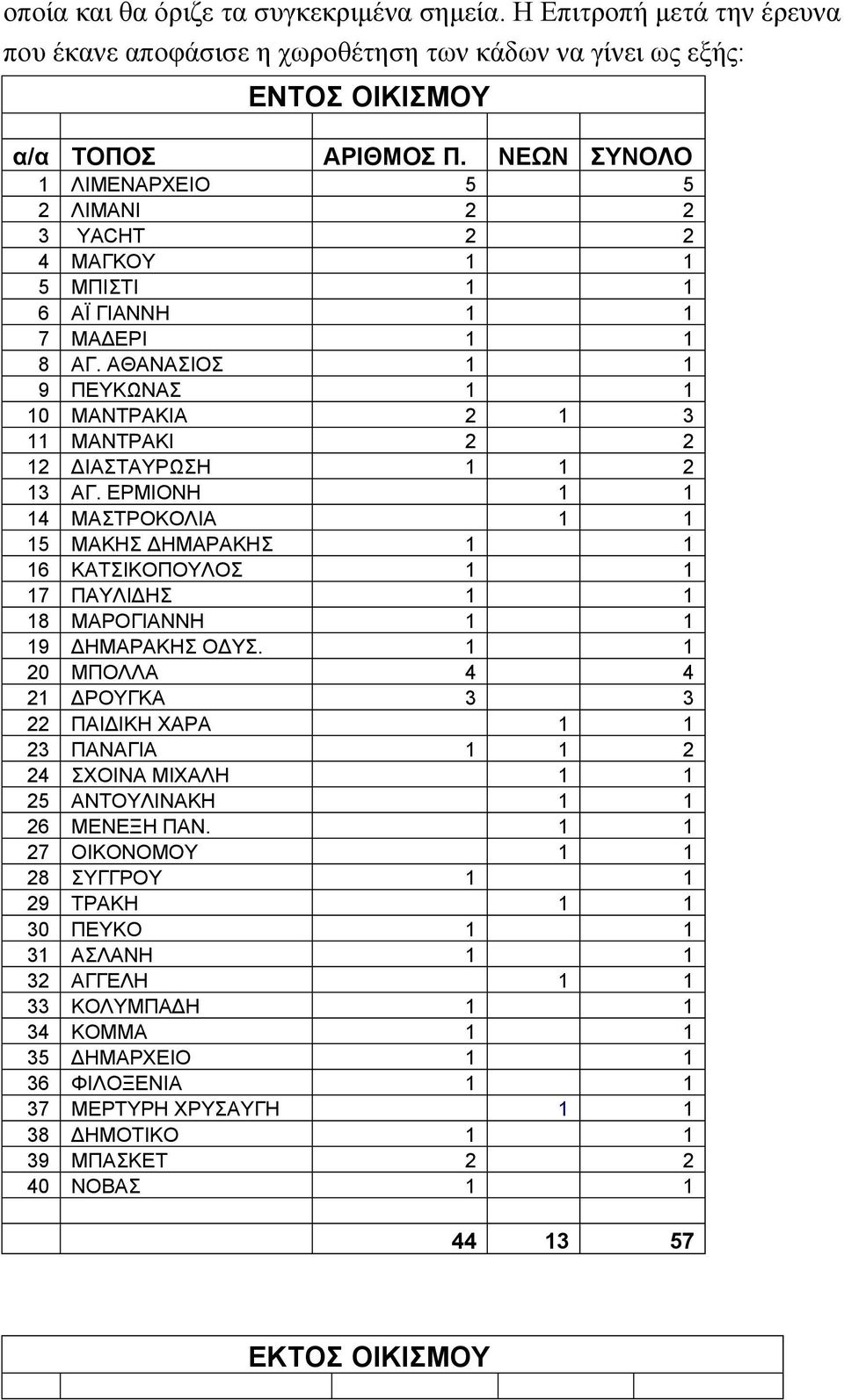 ΑΘΑΝΑΣΙΟΣ 1 1 9 ΠΕΥΚΩΝΑΣ 1 1 10 ΜΑΝΤΡΑΚΙΑ 2 1 3 11 ΜΑΝΤΡΑΚΙ 2 2 12 ΔΙΑΣΤΑΥΡΩΣΗ 1 1 2 13 ΑΓ.
