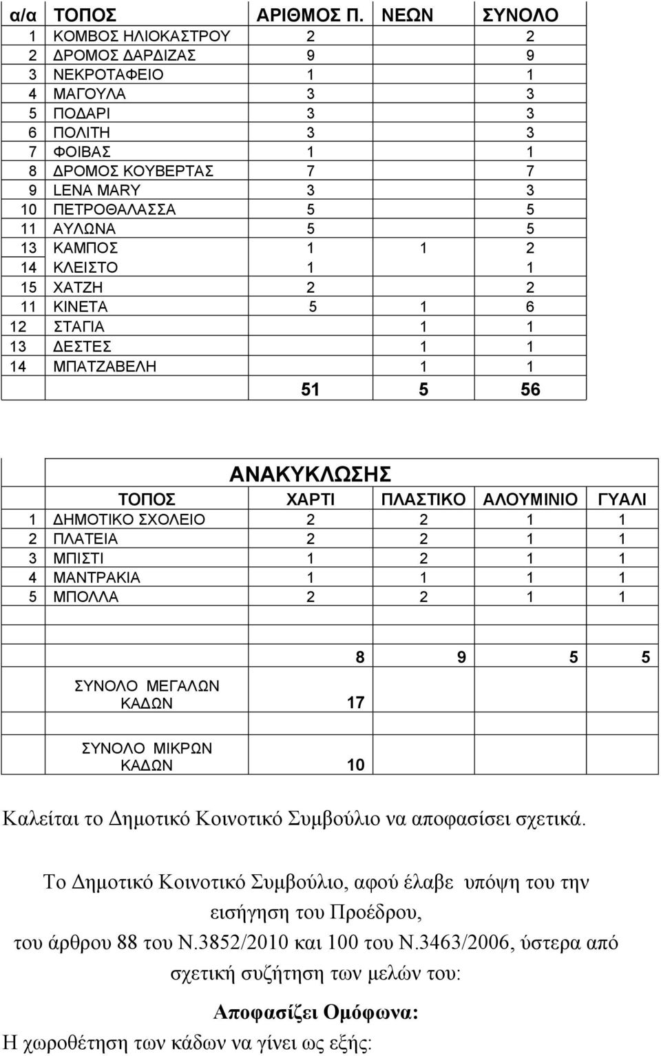 5 5 13 ΚΑΜΠΟΣ 1 1 2 14 ΚΛΕΙΣΤΟ 1 1 15 ΧΑΤΖΗ 2 2 11 ΚΙΝΕΤΑ 5 1 6 12 ΣΤΑΓΙΑ 1 1 13 ΔΕΣΤΕΣ 1 1 14 ΜΠΑΤΖΑΒΕΛΗ 1 1 51 5 56 ΑΝΑΚΥΚΛΩΣΗΣ ΤΟΠΟΣ ΧΑΡΤΙ ΠΛΑΣΤΙΚΟ ΑΛΟΥΜΙΝΙΟ ΓΥΑΛΙ 1 ΔΗΜΟΤΙΚΟ ΣΧΟΛΕΙΟ 2 2 1 1 2