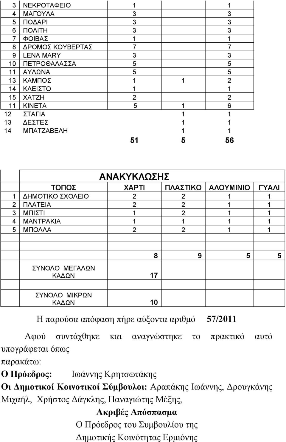 2 1 1 ΣΥΝΟΛΟ ΜΕΓΑΛΩΝ ΚΑΔΩΝ 17 8 9 5 5 ΣΥΝΟΛΟ ΜΙΚΡΩΝ ΚΑΔΩΝ 10 Η παρούσα απόφαση πήρε αύξοντα αριθμό 57/2011 Αφού συντάχθηκε και αναγνώστηκε το πρακτικό αυτό υπογράφεται όπως παρακάτω: Ο Πρόεδρος: