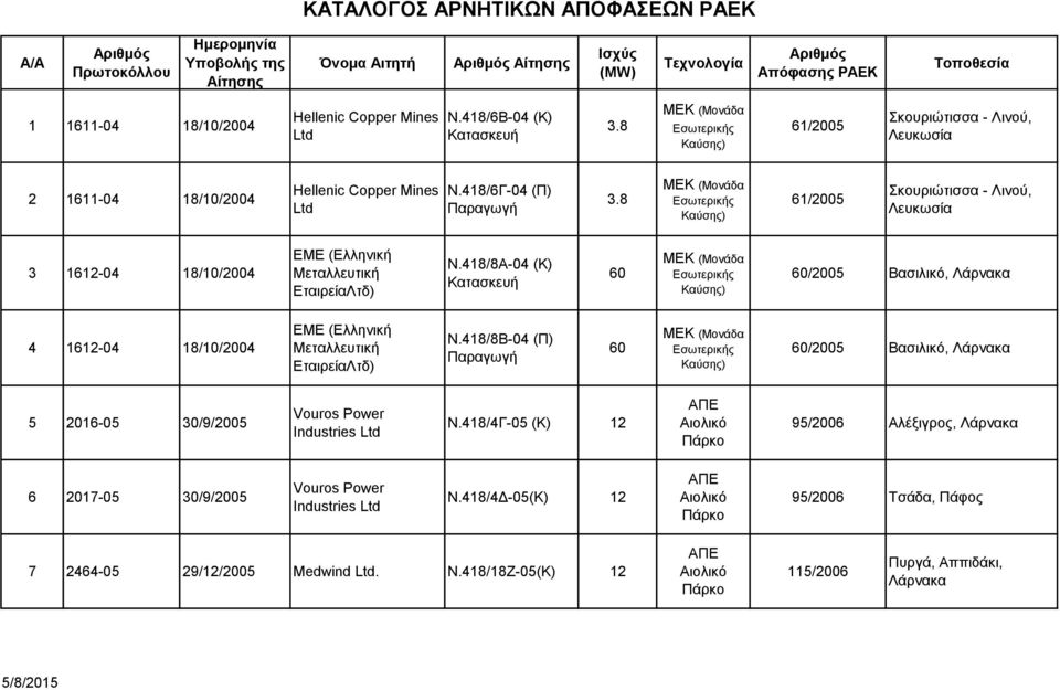 418/8Α-04 (Κ) 60 ΜΕΚ (Μονάδα 60/2005 Βασιλικό, Λάρνακα 4 1612-04 18/10/2004 ΕΜΕ (Ελληνική Μεταλλευτική ΕταιρείαΛτδ) Ν.