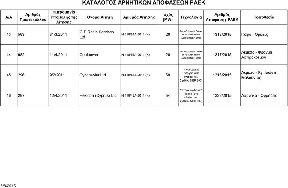 418/55A-2011 (Κ) 20 Φωτοβολταικό (στα 1317/2015 Λεμεσό - Φράγμα Ασπρόκρεμου 45 296 9/2/2011 Cyconsolar Ν.