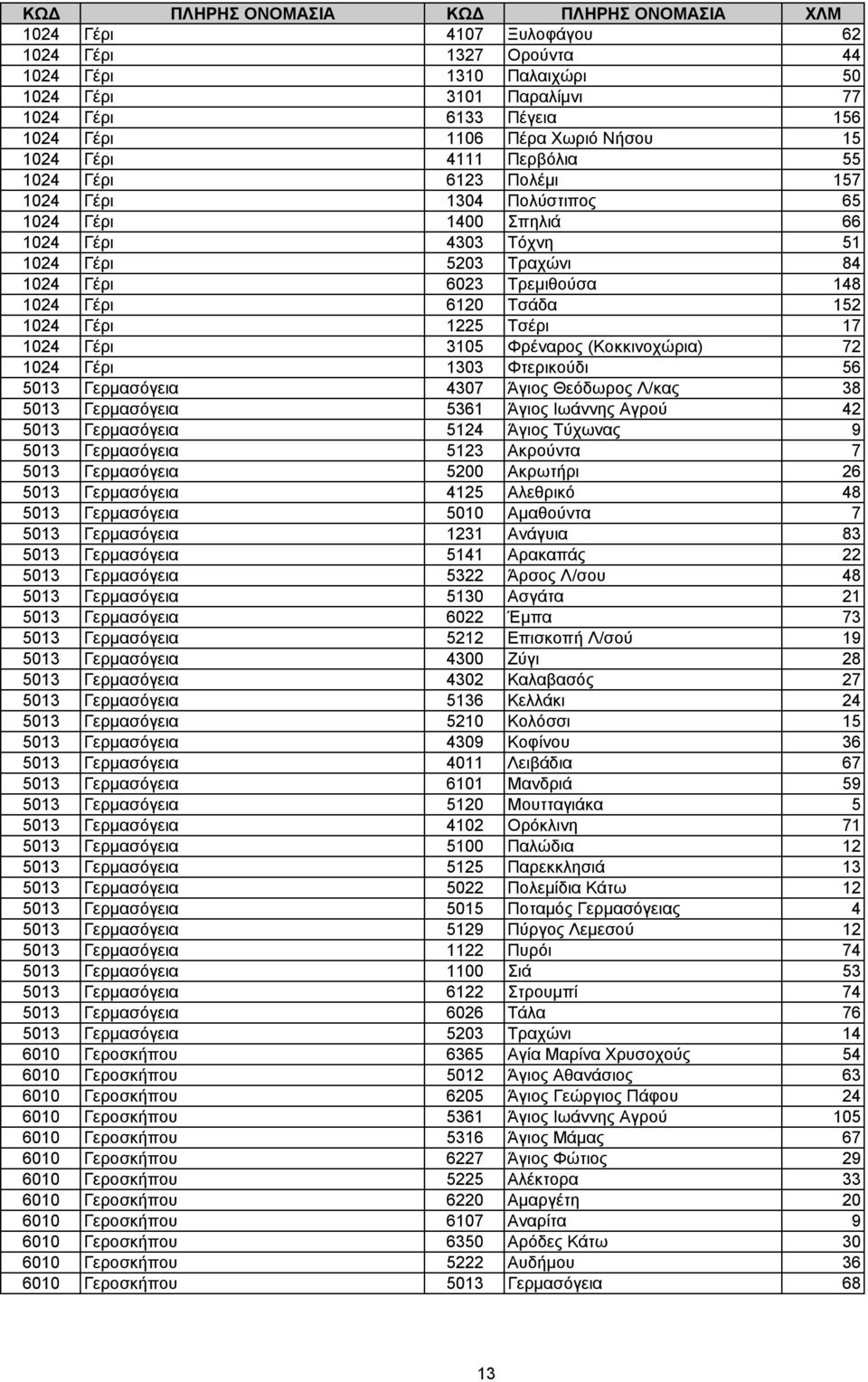 Τσέρι 17 1024 Γέρι 3105 Φρέναρος (Κοκκινοχώρια) 72 1024 Γέρι 1303 Φτερικούδι 56 5013 Γερµασόγεια 4307 Άγιος Θεόδωρος Λ/κας 38 5013 Γερµασόγεια 5361 Άγιος Ιωάννης Αγρού 42 5013 Γερµασόγεια 5124 Άγιος