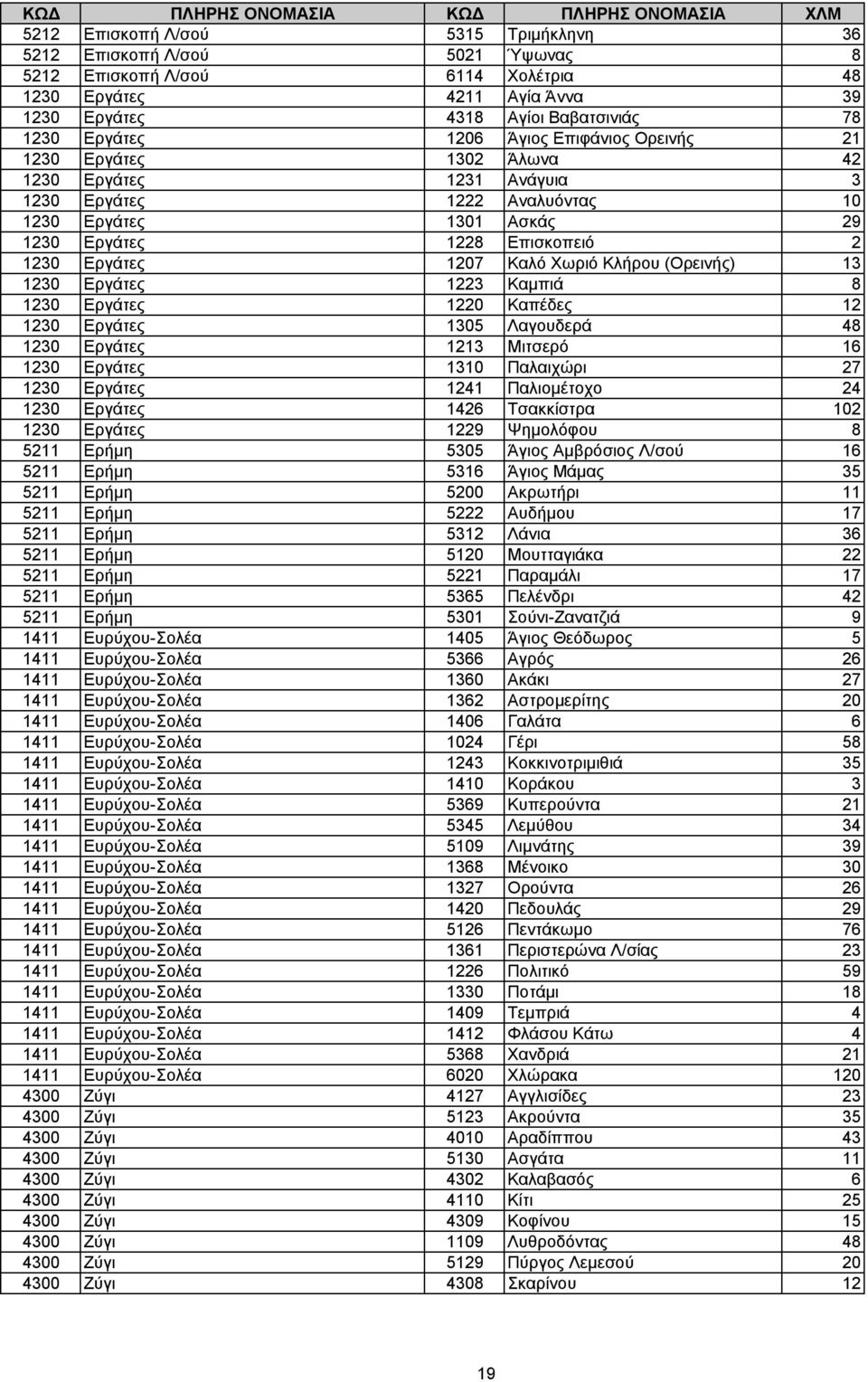 Χωριό Κλήρου (Ορεινής) 13 1230 Εργάτες 1223 Καµπιά 8 1230 Εργάτες 1220 Καπέδες 12 1230 Εργάτες 1305 Λαγουδερά 48 1230 Εργάτες 1213 Μιτσερό 16 1230 Εργάτες 1310 Παλαιχώρι 27 1230 Εργάτες 1241
