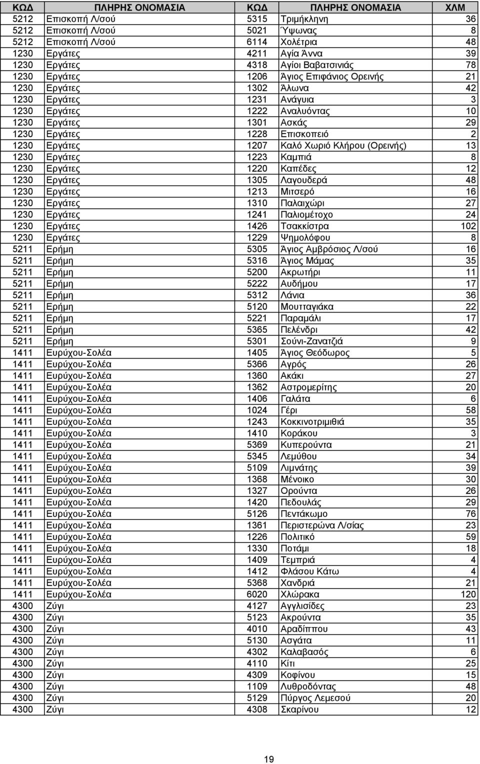 Χωριό Κλήρου (Ορεινής) 13 1230 Εργάτες 1223 Καµπιά 8 1230 Εργάτες 1220 Καπέδες 12 1230 Εργάτες 1305 Λαγουδερά 48 1230 Εργάτες 1213 Μιτσερό 16 1230 Εργάτες 1310 Παλαιχώρι 27 1230 Εργάτες 1241